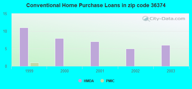 Conventional Home Purchase Loans in zip code 36374