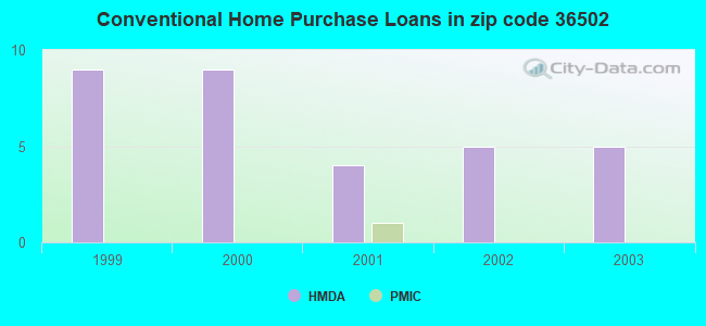 Conventional Home Purchase Loans in zip code 36502