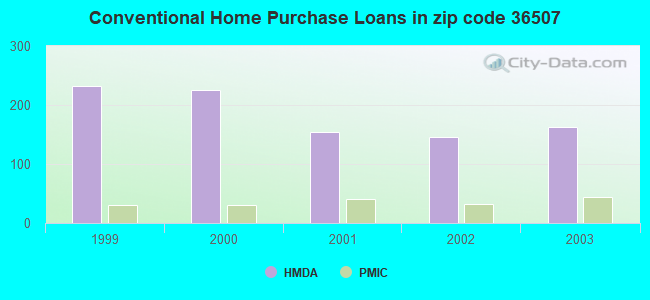 Conventional Home Purchase Loans in zip code 36507