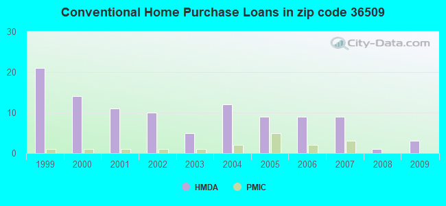 Conventional Home Purchase Loans in zip code 36509