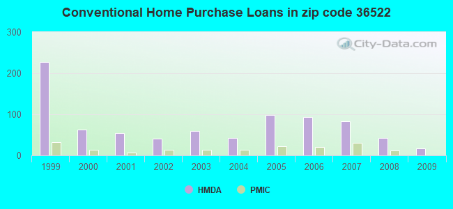 Conventional Home Purchase Loans in zip code 36522