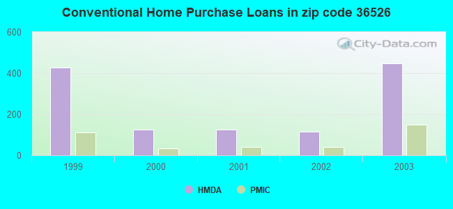 Conventional Home Purchase Loans in zip code 36526