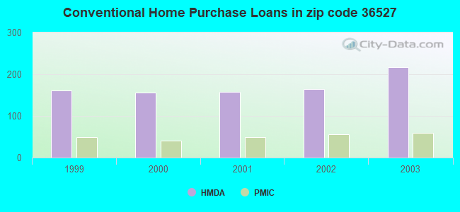 Conventional Home Purchase Loans in zip code 36527