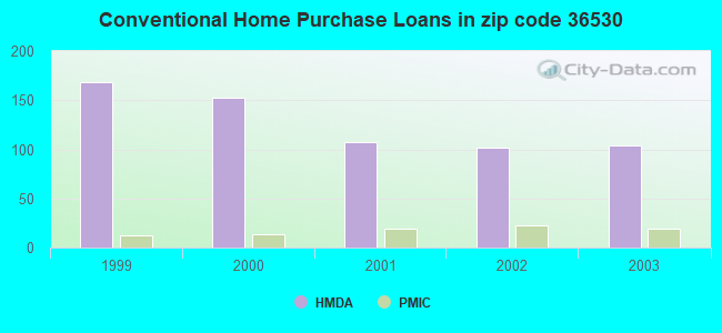 Conventional Home Purchase Loans in zip code 36530