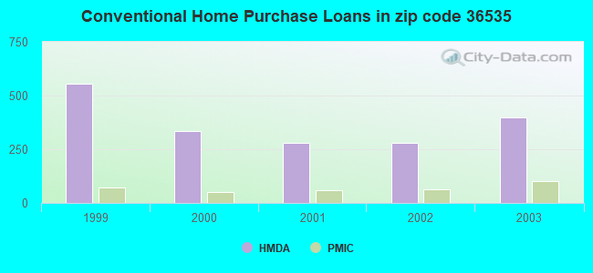 Conventional Home Purchase Loans in zip code 36535