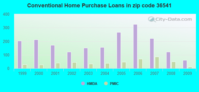 Conventional Home Purchase Loans in zip code 36541