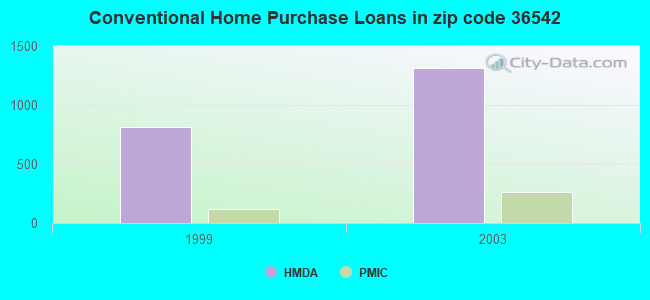 Conventional Home Purchase Loans in zip code 36542