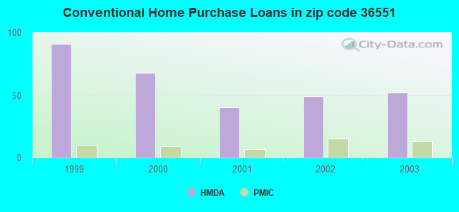 Conventional Home Purchase Loans in zip code 36551