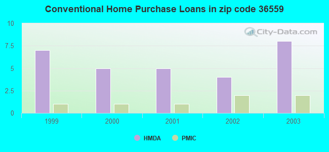 Conventional Home Purchase Loans in zip code 36559