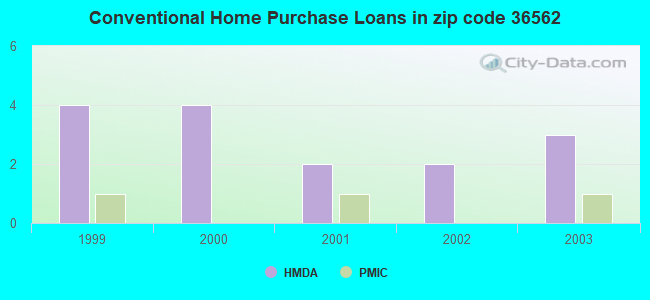 Conventional Home Purchase Loans in zip code 36562