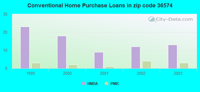 Conventional Home Purchase Loans in zip code 36574