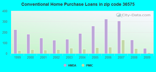 Conventional Home Purchase Loans in zip code 36575