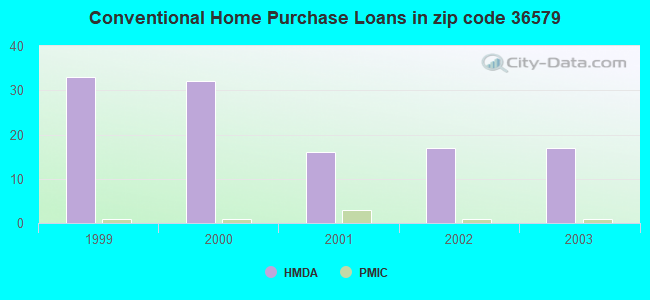 Conventional Home Purchase Loans in zip code 36579