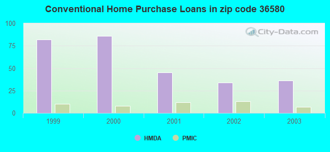 Conventional Home Purchase Loans in zip code 36580