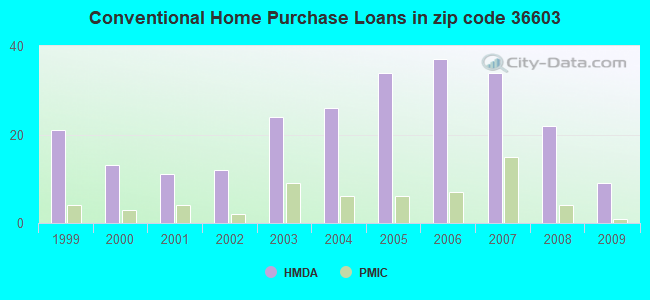 Conventional Home Purchase Loans in zip code 36603