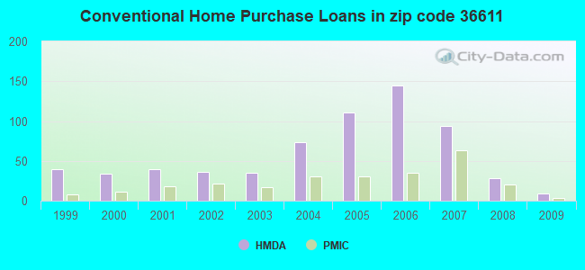 Conventional Home Purchase Loans in zip code 36611