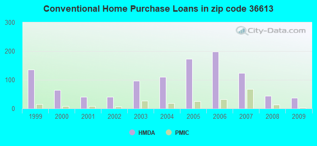 Conventional Home Purchase Loans in zip code 36613