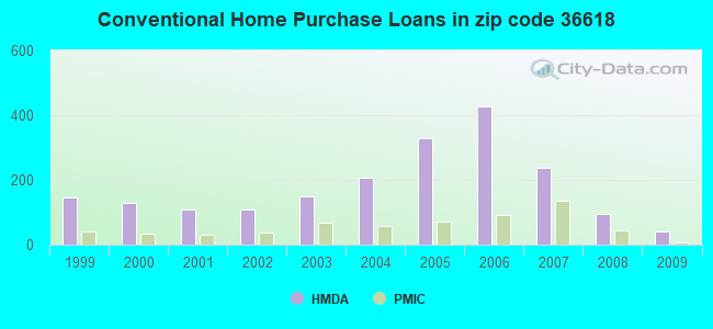 Conventional Home Purchase Loans in zip code 36618