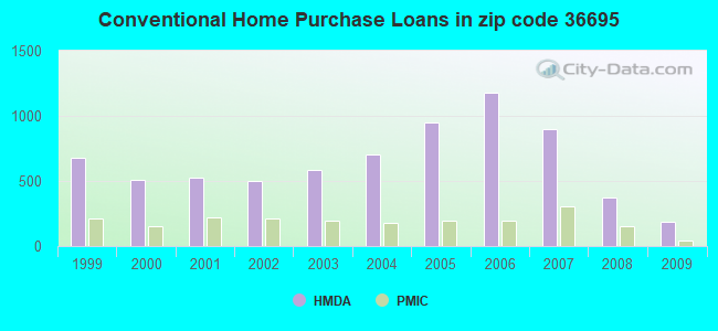 Conventional Home Purchase Loans in zip code 36695