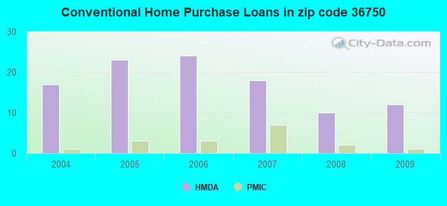 Conventional Home Purchase Loans in zip code 36750