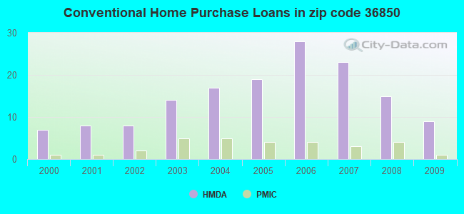 Conventional Home Purchase Loans in zip code 36850