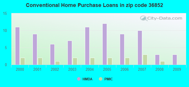 Conventional Home Purchase Loans in zip code 36852