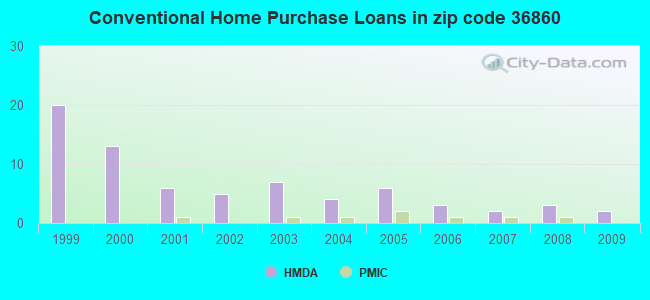 Conventional Home Purchase Loans in zip code 36860