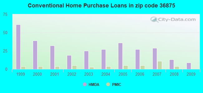 Conventional Home Purchase Loans in zip code 36875
