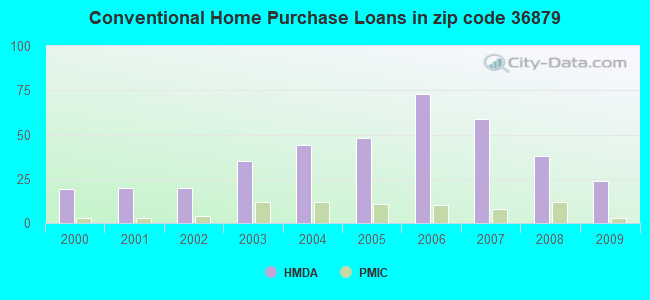 Conventional Home Purchase Loans in zip code 36879