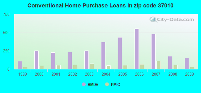 Conventional Home Purchase Loans in zip code 37010