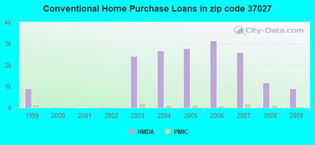 Conventional Home Purchase Loans in zip code 37027