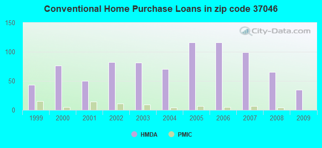 Conventional Home Purchase Loans in zip code 37046