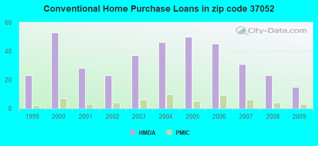 Conventional Home Purchase Loans in zip code 37052