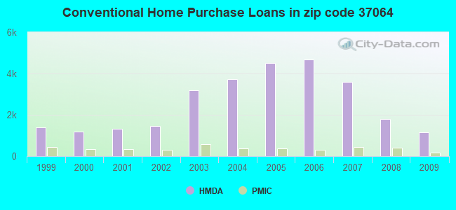 Conventional Home Purchase Loans in zip code 37064