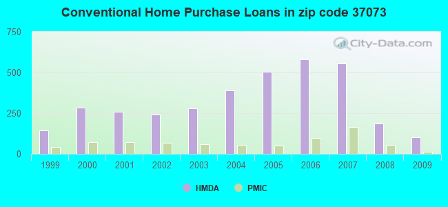 Conventional Home Purchase Loans in zip code 37073