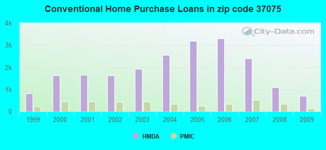 Conventional Home Purchase Loans in zip code 37075