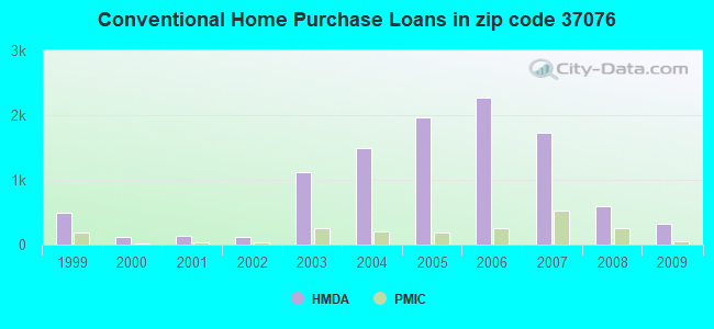Conventional Home Purchase Loans in zip code 37076