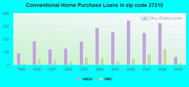 Conventional Home Purchase Loans in zip code 37210