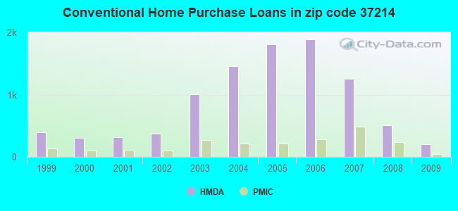 Conventional Home Purchase Loans in zip code 37214