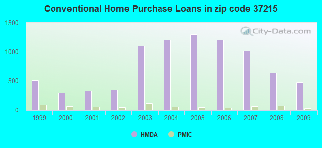 Conventional Home Purchase Loans in zip code 37215