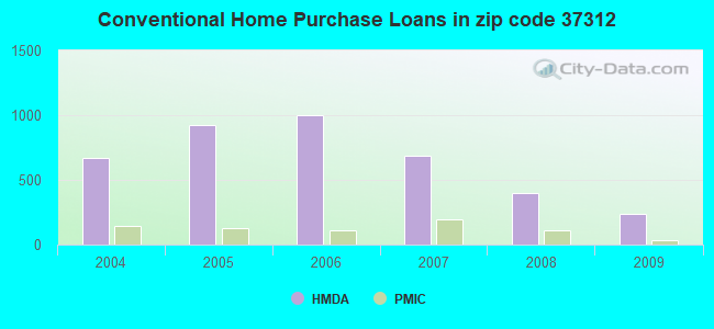 Conventional Home Purchase Loans in zip code 37312