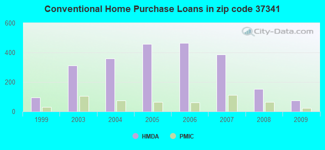Conventional Home Purchase Loans in zip code 37341