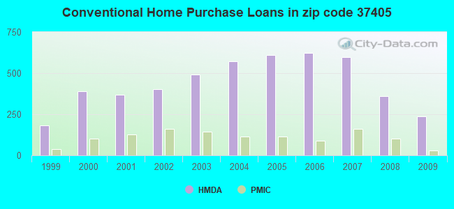Conventional Home Purchase Loans in zip code 37405