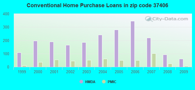 Conventional Home Purchase Loans in zip code 37406
