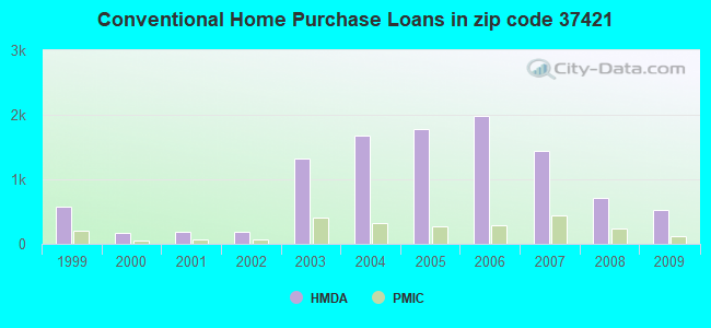 Conventional Home Purchase Loans in zip code 37421