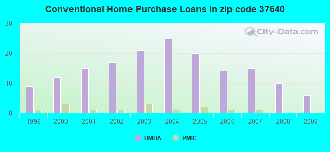 Conventional Home Purchase Loans in zip code 37640