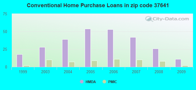 Conventional Home Purchase Loans in zip code 37641