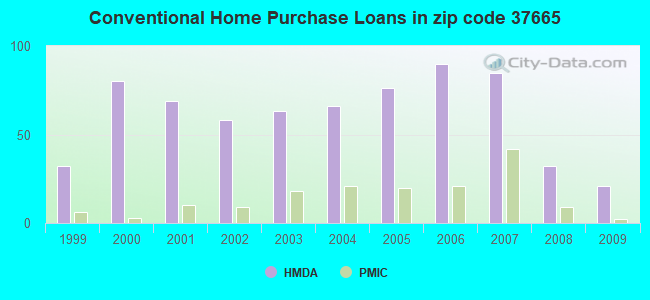 Conventional Home Purchase Loans in zip code 37665