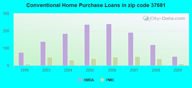 Conventional Home Purchase Loans in zip code 37681