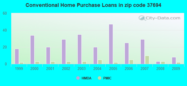 Conventional Home Purchase Loans in zip code 37694